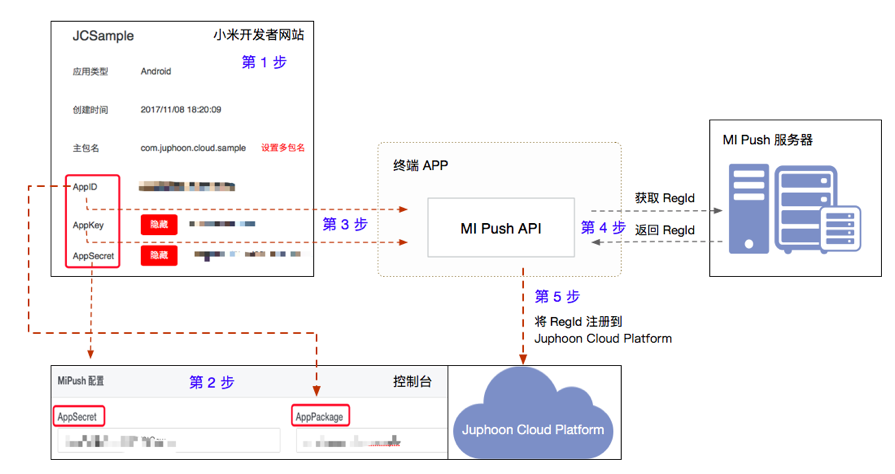 ../_images/mipush_workflow.png
