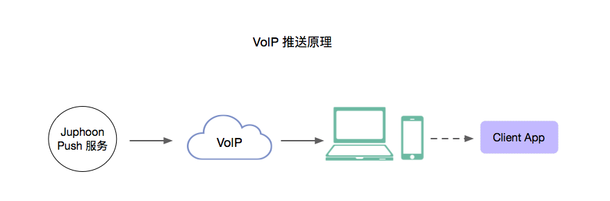 ../_images/voip_push_principle.png